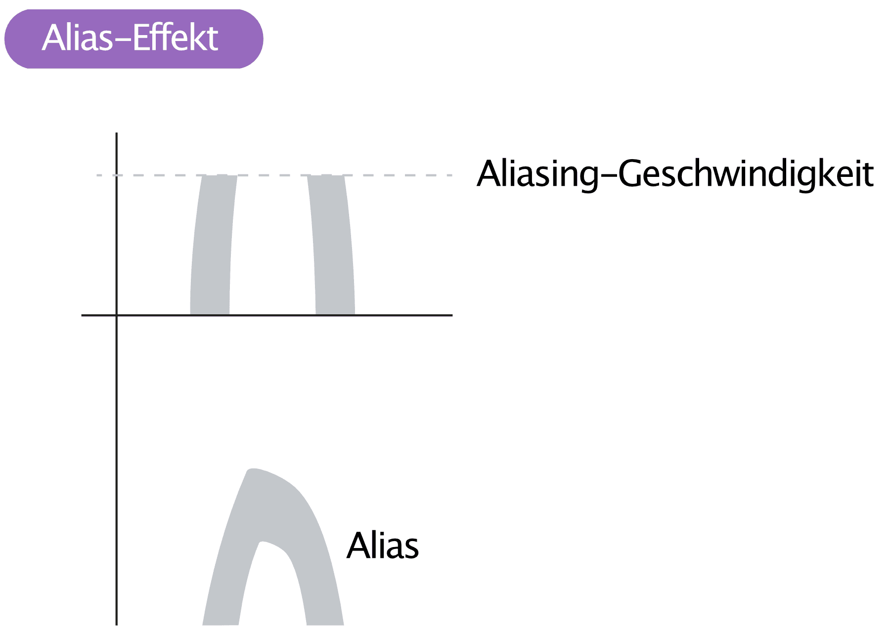 Alias Effekt Aliasing Nyquist Theorem Nyquist Grenze