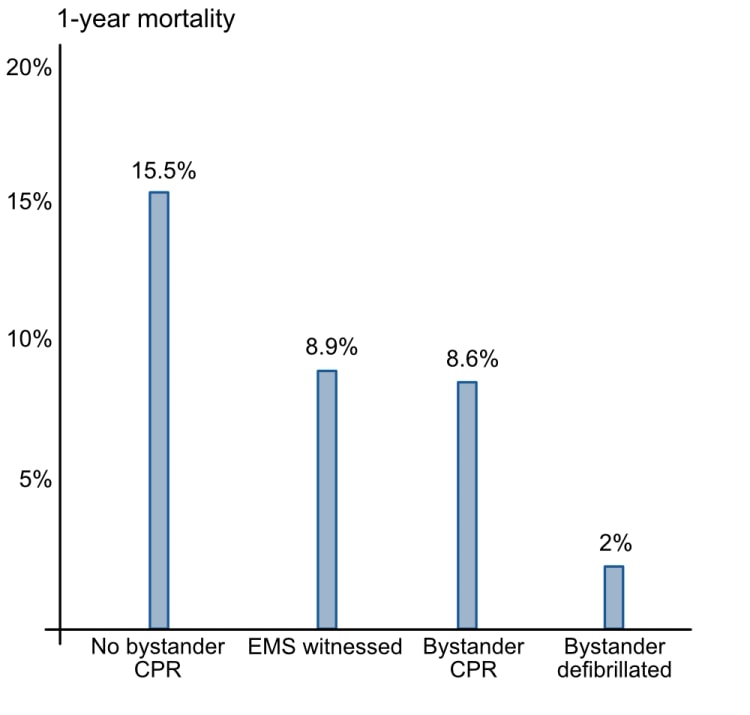 Überleben nach einem Jahr bei Patienten, die 30 Tage nach OHCA noch lebten, in Abhängigkeit von Laienreanimation und Defibrillation.