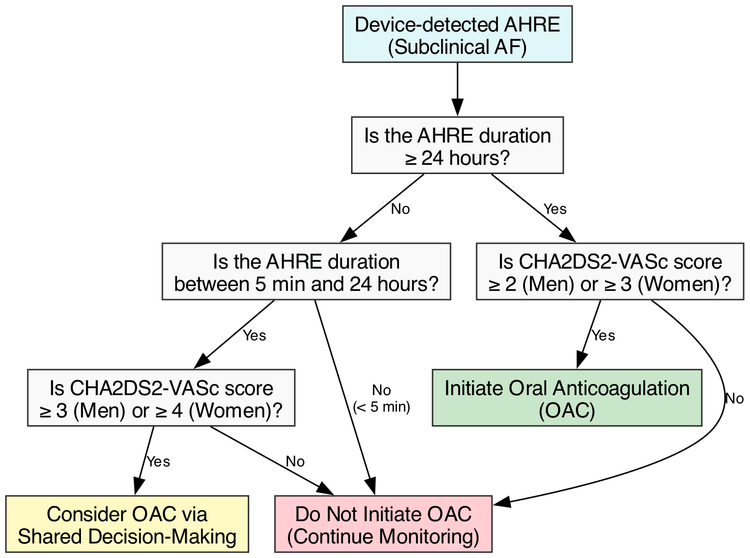 Algorithm for the management of device-detected Atrial High-Rate Episodes (AHRE) based on duration and clinical risk.