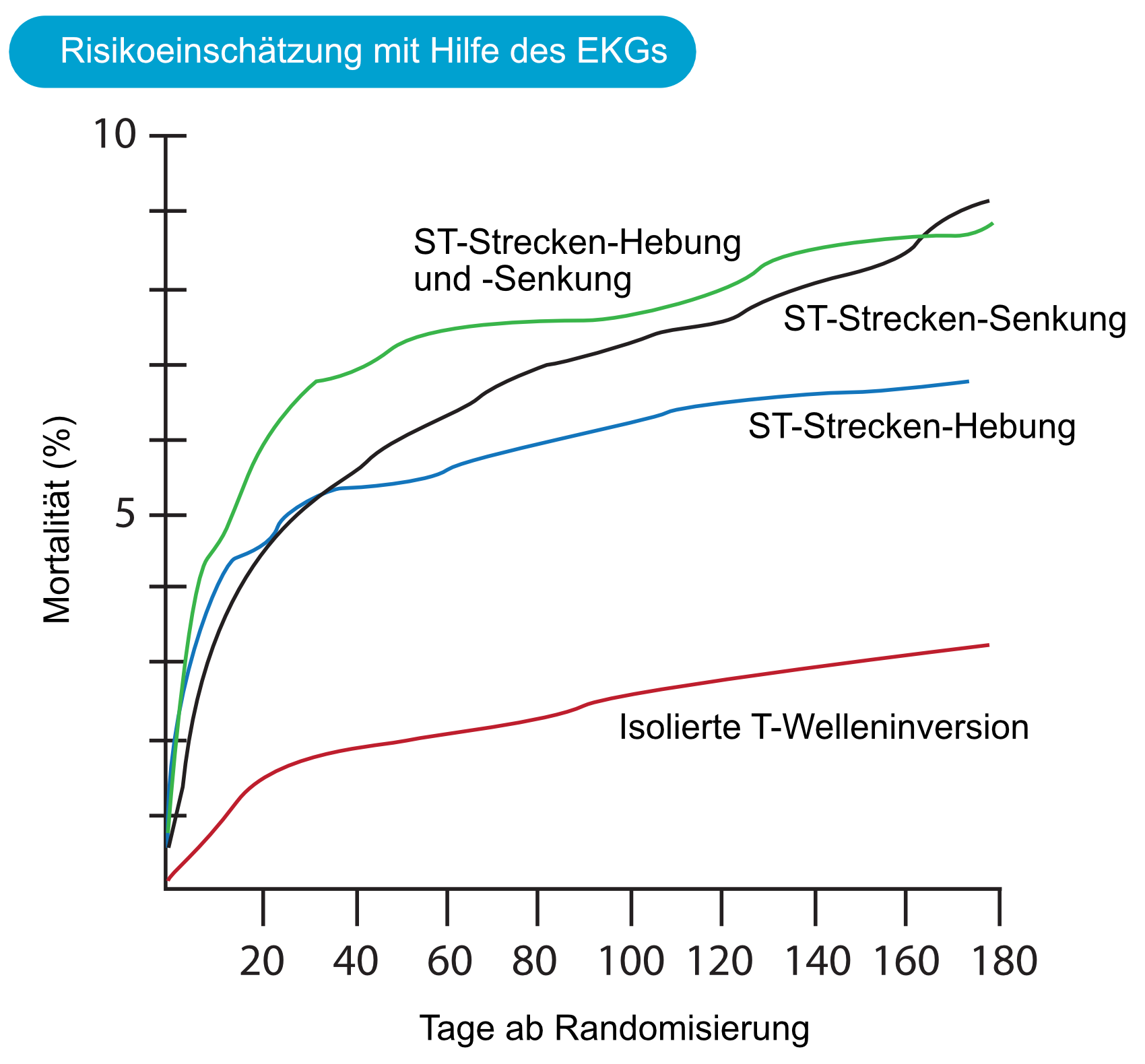 Abbildung 3. Die GUSTO-II-Studie.