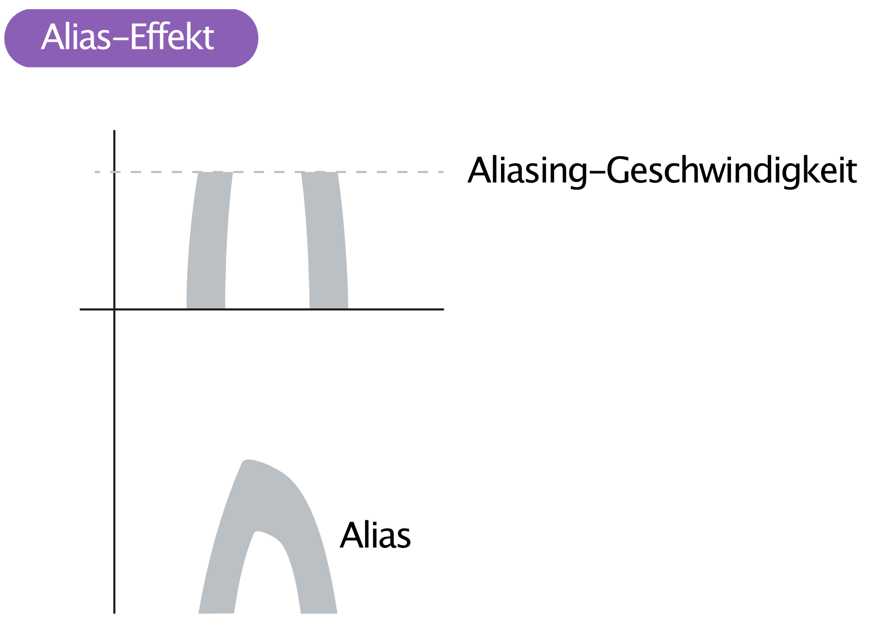 Abbildung 4. Alias-Effekt.