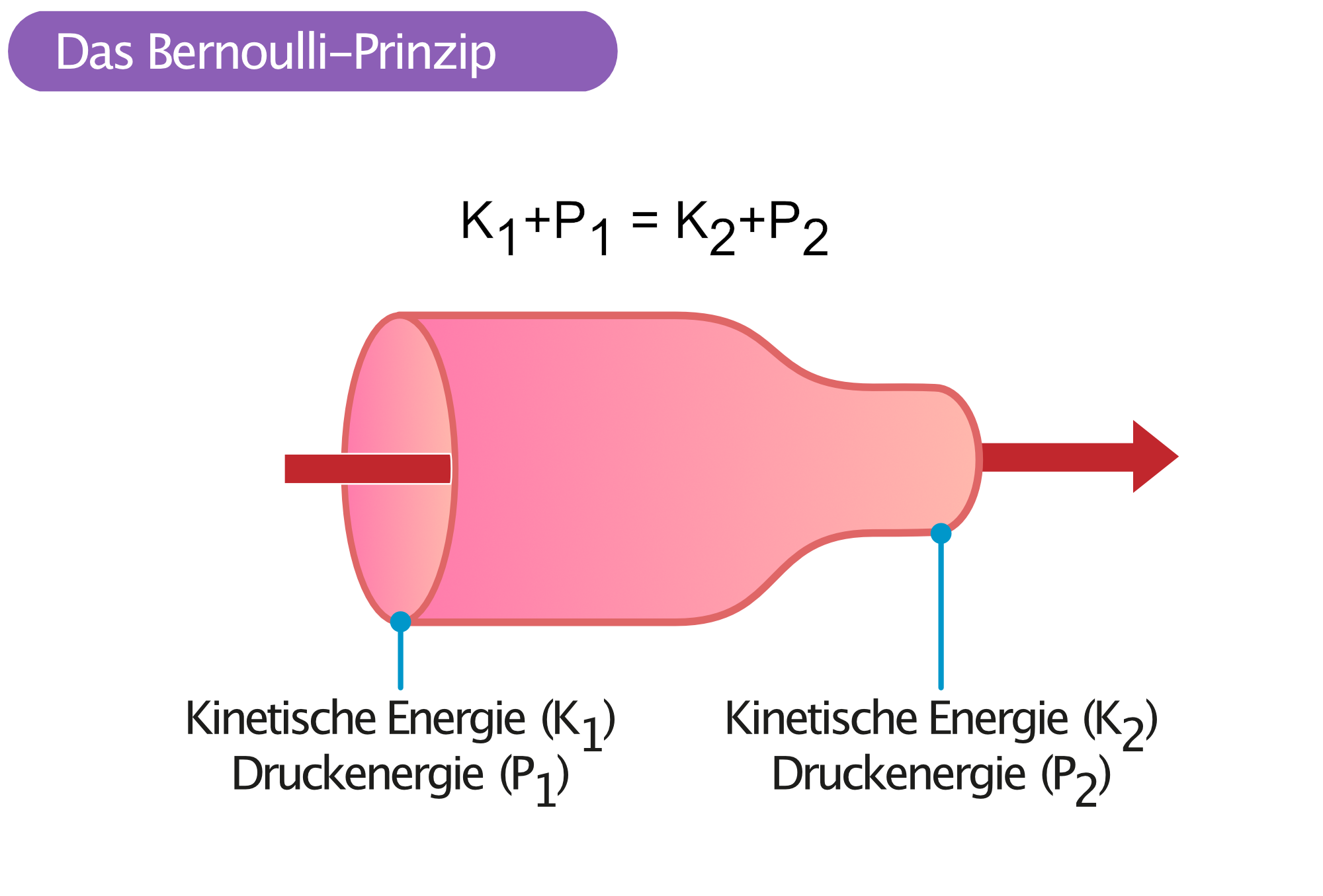 Abbildung 1. Das Bernoulli-Prinzip.