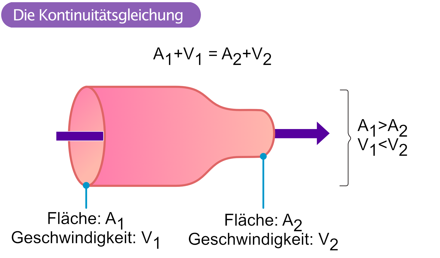 Abbildung 1. Das Prinzip der Kontinuität (die Kontinuitätsgleichung).
