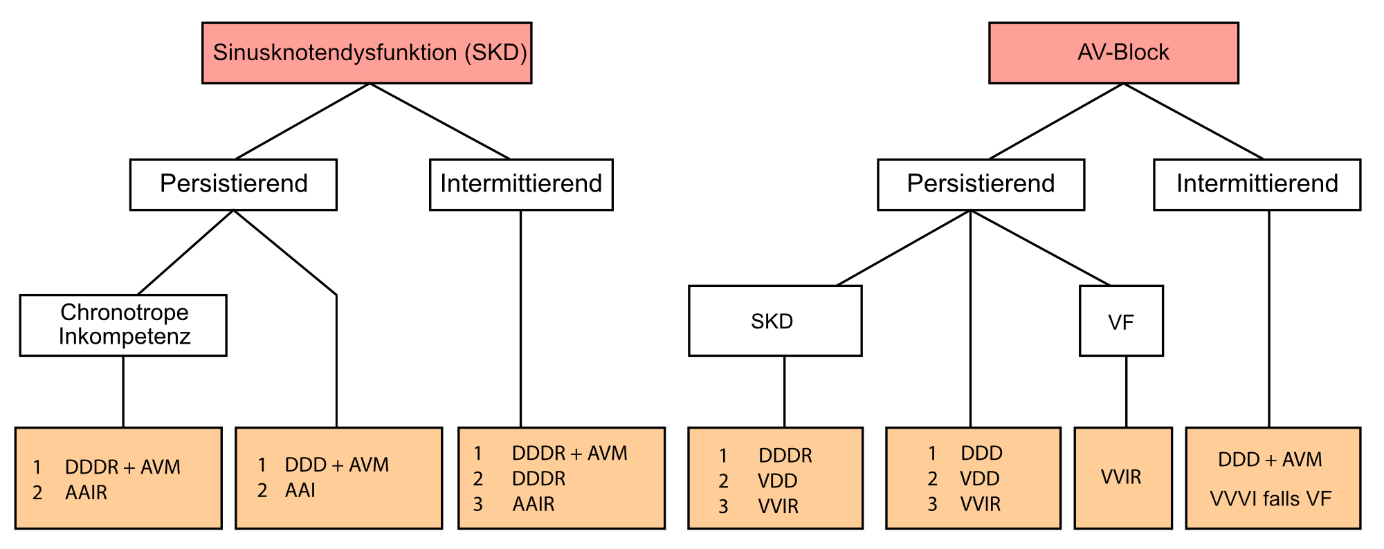 Abbildung 2. ESC-Leitlinien - Herzschrittmacher und kardiale Resynchronisationstherapie. 1 = Erste Wahl; 2 = Zweite Wahl; 3 = Dritte Wahl; VF = Vorhofflimmern; AVM = AV-delay Management.