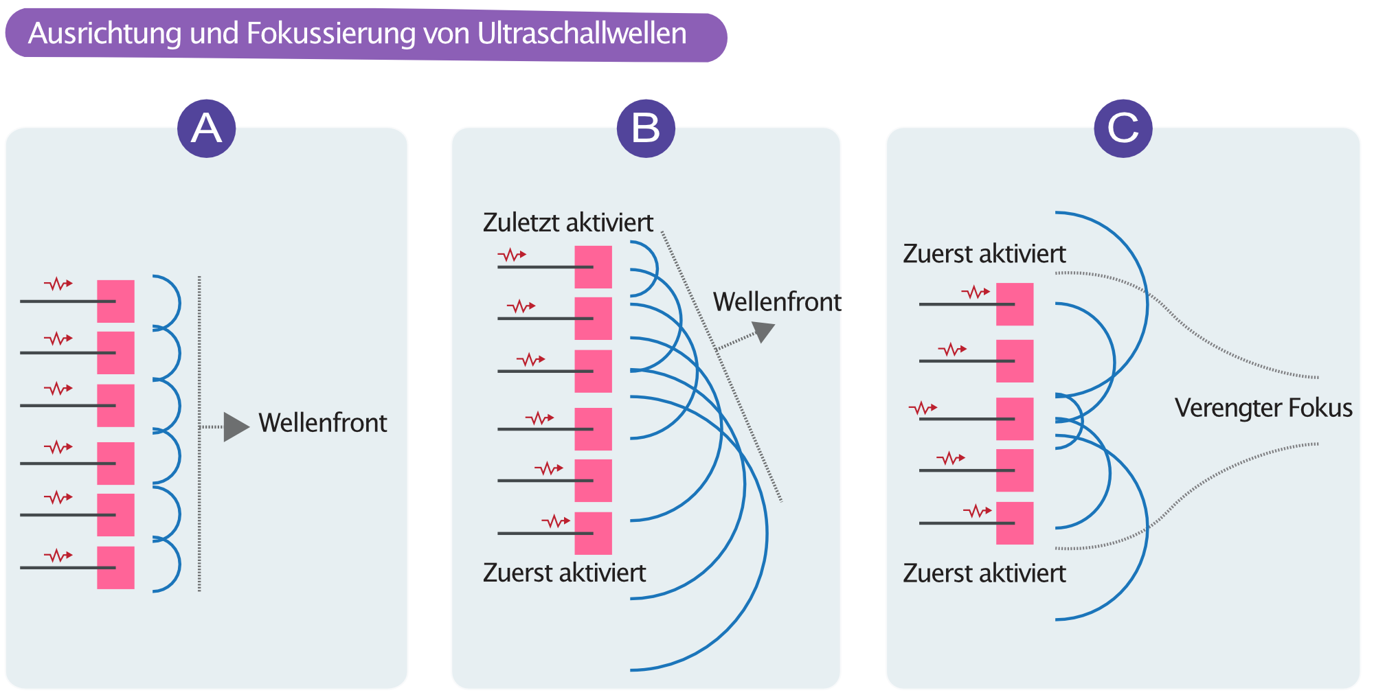Abbildung 2. Ausrichtung und Fokussierung der Ultraschallwellen. Bildausschnitte 2A und 2B veranschaulichen, wie Schallwellen durch Variation der Aktivierungssequenz ausgerichtet werden können. Panel 2C zeigt, wie der Fokus der Schallwellen angepasst wird.