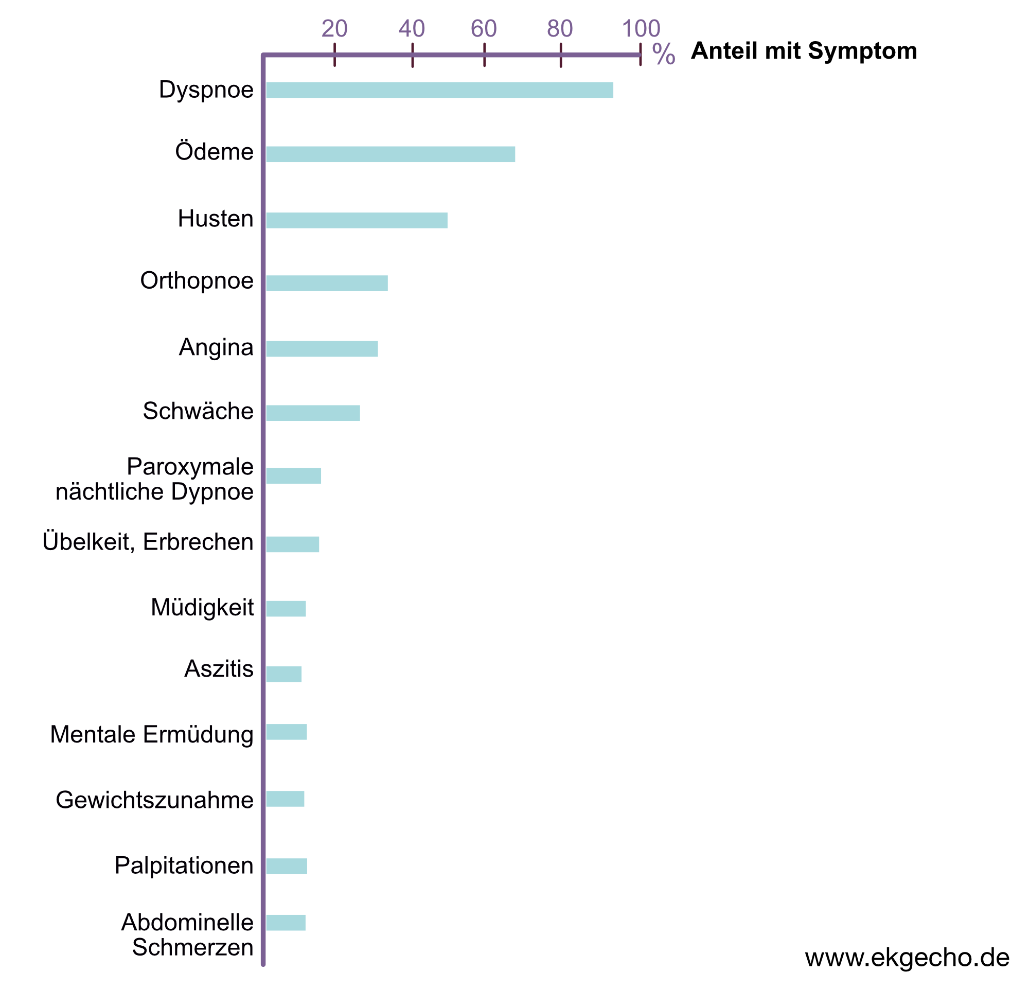 Abbildung 1. Häufigkeit der Symptome bei Patienten mit akut dekompensierter Herzinsuffizienz (Goldberg et al).