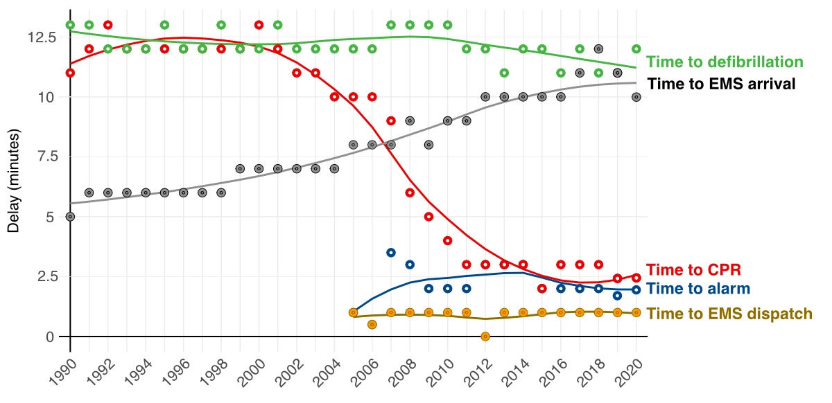 Liniendiagramm 1990 bis 2020 mit Zeiten bis zur Reanimation, Alarmierung, Disposition, Eintreffen des Rettungsdienstes und Defibrillation; die Zeit bis zur Reanimation sinkt, die Eintreffzeit steigt