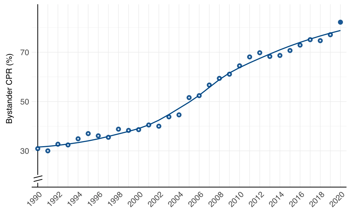 Liniendiagramm der Laienreanimationsquote beim außerklinischen Herzstillstand in Schweden, Anstieg von etwa 30 Prozent im Jahr 1990 auf über 80 Prozent im Jahr 2020