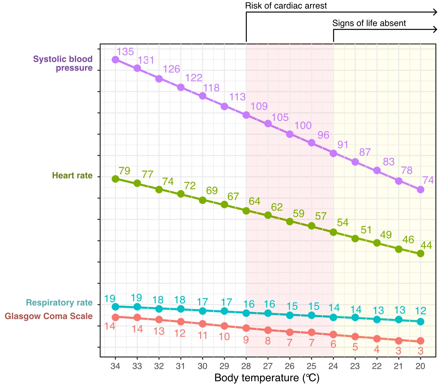 Diagramm: Abnahme von kardiopulmonaler Funktion und Vigilanz mit sinkender Körpertemperatur nach dem HOPE-Modell