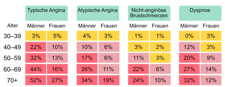 Cardio Erholung Werte Tabelle Einführung in den Belastungstest (Belastungs-EKG) – Kardiovaskuläre